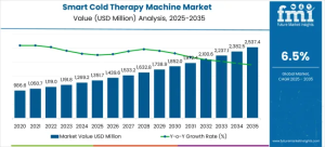 Smart Cold Therapy Machine Market