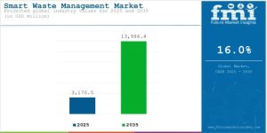 Smart Waste Management Market