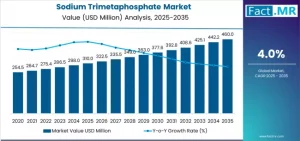 Sodium Trimetaphosphate Market