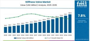 Stiffness Valve Market