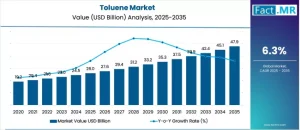Toluene Market