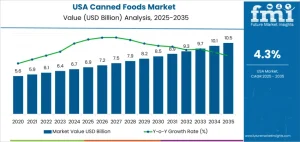 USA Canned Foods Market