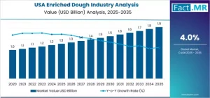 USA Enriched Dough Industry Analysis