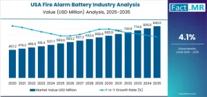 USA Fire Alarm Battery Industry Analysis