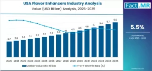 USA Flavor Enhancers Industry Analysis