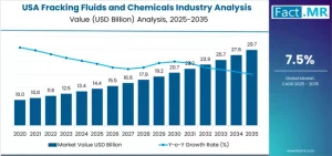USA Fracking Fluids and Chemicals Industry Analysis
