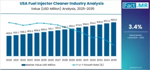 USA Fuel Injector Cleaner Industry Analysis