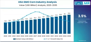 USA GMO Corn Market