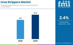 Urea Strippers Market