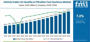 Vehicle Cabin Air Quality & Filtration Test Systems Market