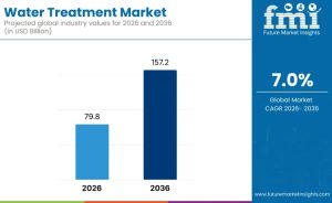 Water Treatment Market