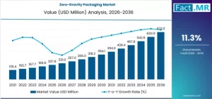 Zero-Gravity Packaging Market