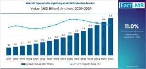 Aircraft Topcoats for Lightning and EMI Protection Market