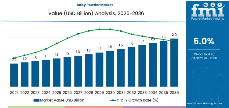 Baby Powder Market Forecast 2026–2036: Growth Trends, Natural ...