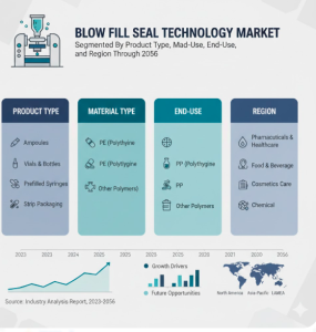 Blow Fill Seal Technology Market