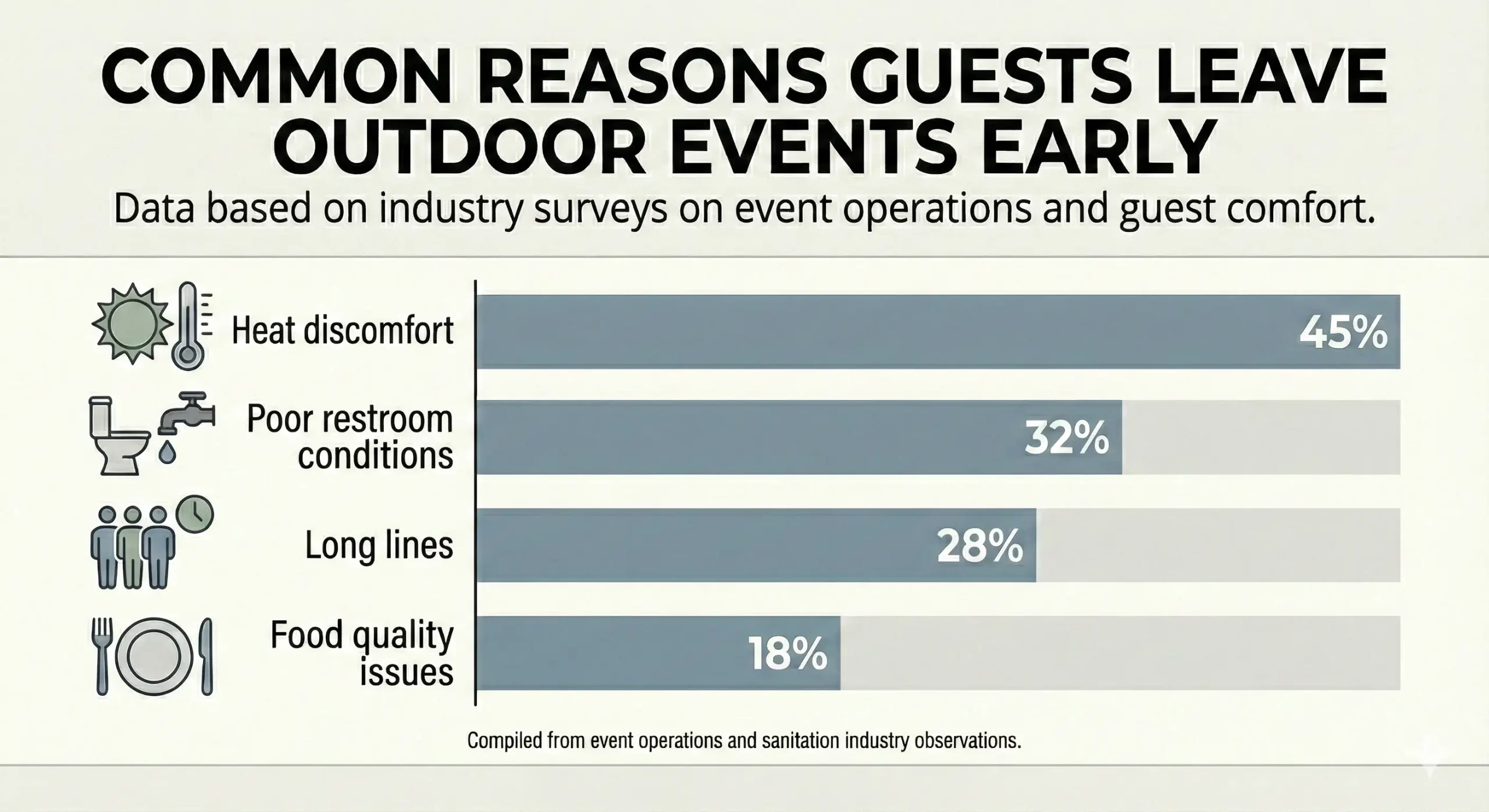 An infographic titled 'Common Reasons Guests Leave Outdoor Events Early' showing a horizontal bar chart with four factors: Heat discomfort (45%), Poor restroom conditions (32%), Long lines (28%), and Food quality issues (18%). Icons for each category are displayed alongside the data labels.