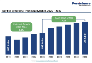 Dry Eye Syndrome Treatment Market