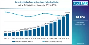 Generative Design Tools for Recyclable Packaging Market
