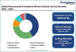 Pharmaceutical Excipients Market