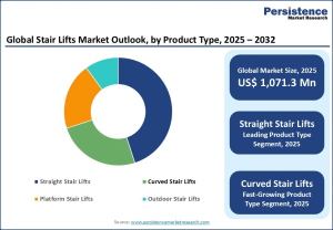 Stair Lifts Market