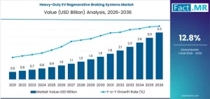 Heavy-Duty EV Regenerative Braking Systems Market