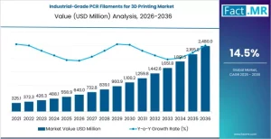 Industrial-Grade PCR Filaments for 3D Printing Market
