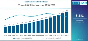 Load Transient Test System Market