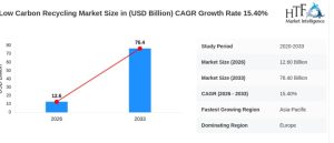 Low Carbon Recycling Market