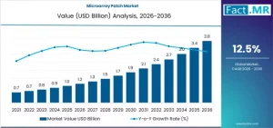 Microarray Patch Market