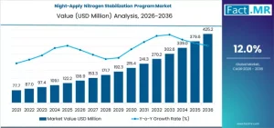 Night-Apply Nitrogen Stabilization Program Market