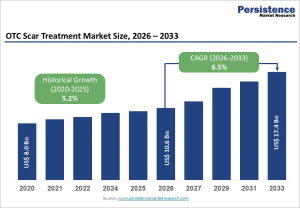 OTC Scar Treatment Market