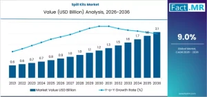 Spill Kits Market