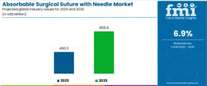 Absorbable Surgical Suture with Needle Market