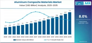 Aluminum Composite Materials Industry
