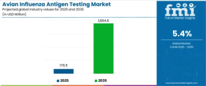 Avian Influenza Antigen Testing Market