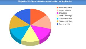 Biogenic CO₂ Capture