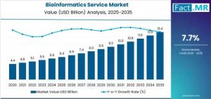 Bioinformatics Service Market