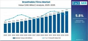 Breathable Films Market