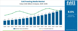 Cell Freezing Media Market