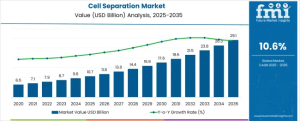 Cell Separation Market
