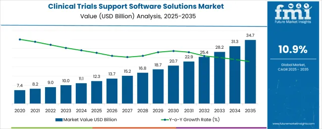 Clinical Trials Support Software Solutions Market Valuation, ROI ...