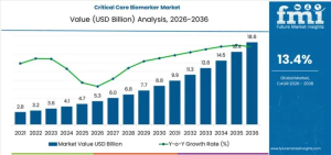 Critical Care Biomarker Market