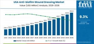 Demand for Anti-biofilm Wound Dressing in USA