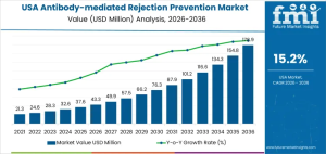 Demand for Antibody-mediated Rejection Prevention in USA