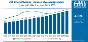 Demand for Chemotherapy-Induced Myelosuppression Treatment in USA