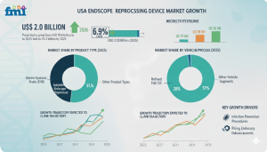 Demand for Endoscope Reprocessing Device in USA (2)