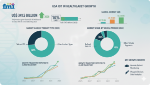 Demand for IoT in Healthcare in USA