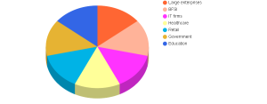 Digital HR Transformation Solutions Market