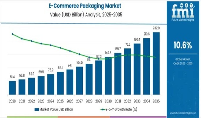 E-Commerce Packaging Market Set to Surge USD 232.9 Bn by 2035 as Smart ...