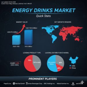 Energy Drinks Market